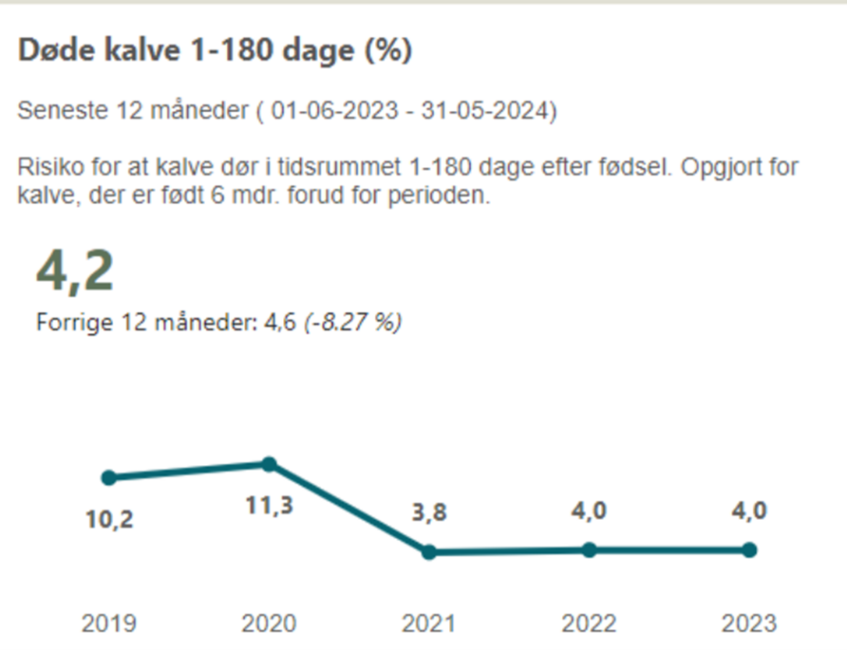 Figur 2. Besætning saneret for SalmonellaDublin i slutningen af 2020. Kalvedødeligheden faldt markant.