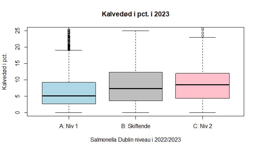 Figur 1. Kalvedødelighedi niveau 1-besætninger er i gennemsnit 6,9% og 10,1% i niveau 2-besætninger. Tal fra SEGES Innovation, juni 2024.